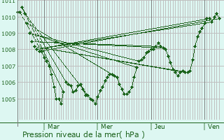 Graphe de la pression atmosphrique prvue pour Saint-Julien-le-Roux