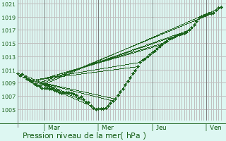 Graphe de la pression atmosphrique prvue pour Langemark-Poelkapelle