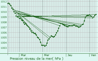 Graphe de la pression atmosphrique prvue pour Le Pradet