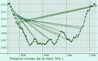 Graphe de la pression atmosphrique prvue pour Tavera
