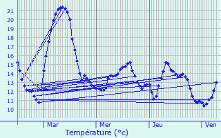 Graphique des tempratures prvues pour Eselborn