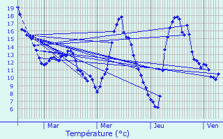 Graphique des tempratures prvues pour Besson