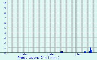 Graphique des précipitations prvues pour Eitorf