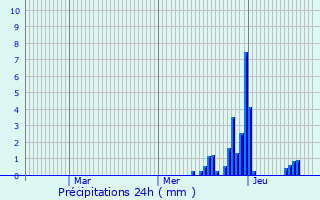 Graphique des précipitations prvues pour Sindelfingen