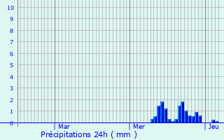 Graphique des précipitations prvues pour Landser