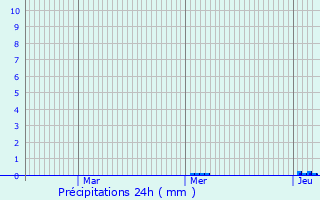 Graphique des précipitations prvues pour Gurande