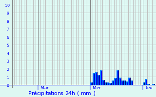 Graphique des précipitations prvues pour Stadtbredimus