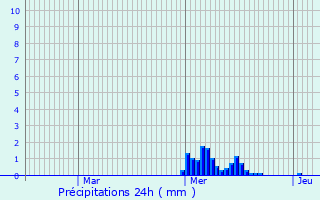 Graphique des précipitations prvues pour Messancy