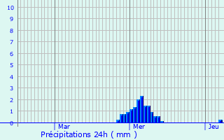 Graphique des précipitations prvues pour Machelen