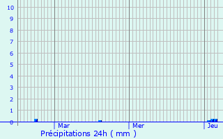 Graphique des précipitations prvues pour Carpentras