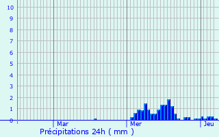 Graphique des précipitations prvues pour Gralingen