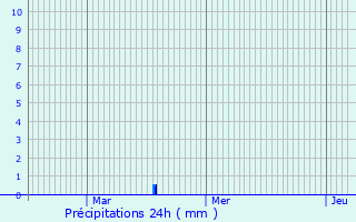 Graphique des précipitations prvues pour Vitrolles