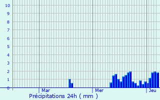 Graphique des précipitations prvues pour Dison