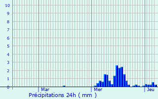 Graphique des précipitations prvues pour Drauffelt