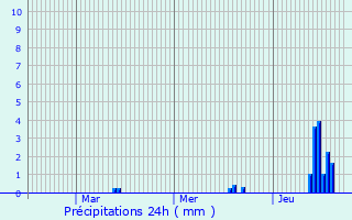 Graphique des précipitations prvues pour Sesto Fiorentino