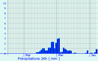 Graphique des précipitations prvues pour Besanon