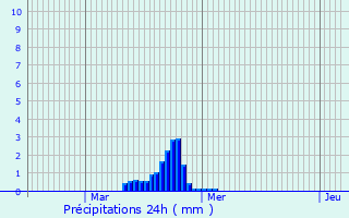 Graphique des précipitations prvues pour Tervuren