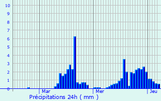 Graphique des précipitations prvues pour Pradons