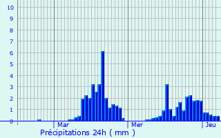 Graphique des précipitations prvues pour Tauriers