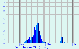 Graphique des précipitations prvues pour Perwez