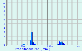 Graphique des précipitations prvues pour Inzinzac-Lochrist