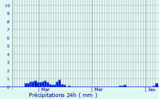 Graphique des précipitations prvues pour La Chapelle-Aubareil