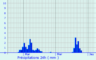Graphique des précipitations prvues pour Montluon