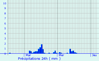 Graphique des précipitations prvues pour Pouzauges