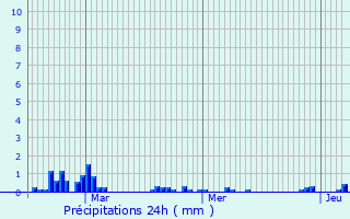 Graphique des précipitations prvues pour Noirmoutier-en-l