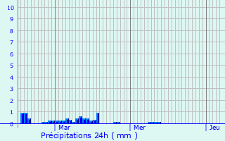 Graphique des précipitations prvues pour Venansault