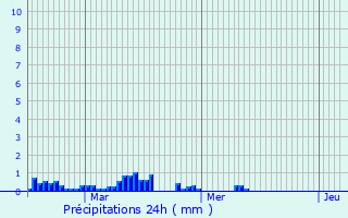 Graphique des précipitations prvues pour Luon