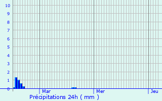 Graphique des précipitations prvues pour Sisteron