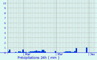 Graphique des précipitations prvues pour Chteauroux