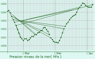 Graphe de la pression atmosphrique prvue pour Gurande