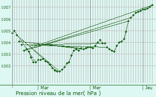 Graphe de la pression atmosphrique prvue pour Champgenteux