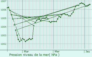 Graphe de la pression atmosphrique prvue pour Merville