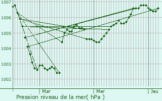 Graphe de la pression atmosphrique prvue pour Wevelgem