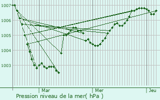 Graphe de la pression atmosphrique prvue pour Anzegem