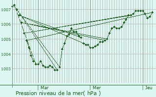 Graphe de la pression atmosphrique prvue pour Sint-Lievens-Houtem
