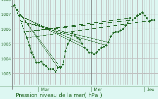 Graphe de la pression atmosphrique prvue pour Saint-Josse-ten-Noode