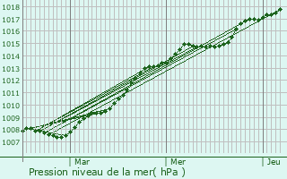 Graphe de la pression atmosphrique prvue pour Montaigu