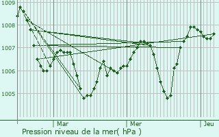 Graphe de la pression atmosphrique prvue pour Jassans-Riottier