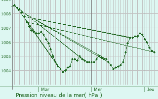 Graphe de la pression atmosphrique prvue pour Doetinchem