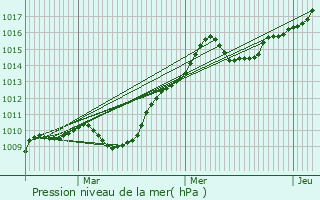 Graphe de la pression atmosphrique prvue pour Saint-Didier-au-Mont-d