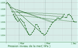 Graphe de la pression atmosphrique prvue pour Pfaffenthal