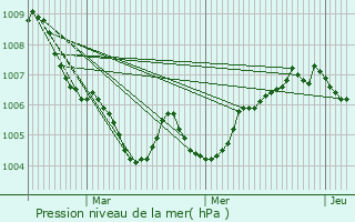 Graphe de la pression atmosphrique prvue pour Drauffelt