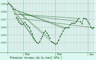 Graphe de la pression atmosphrique prvue pour Brouch-ls-Biwer