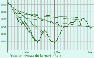 Graphe de la pression atmosphrique prvue pour Wakelterhof