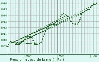 Graphe de la pression atmosphrique prvue pour Rognonas