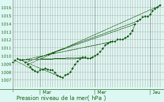 Graphe de la pression atmosphrique prvue pour Rouen